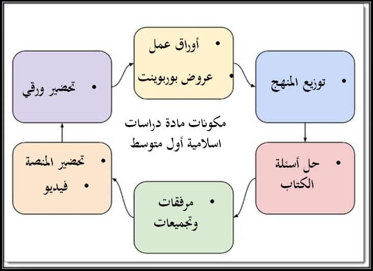 مكونات تحضير دراسات اسلامية أول متوسط الفصل الأول 