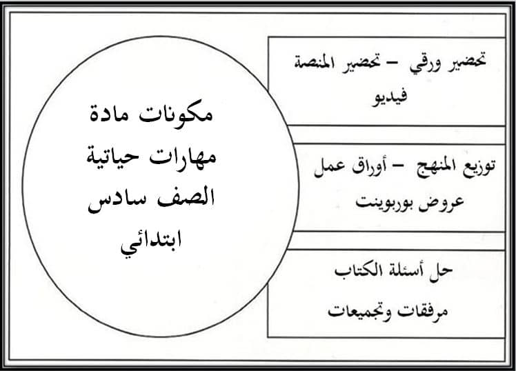 مكونات مادة المهارات الحياتية الصف السادس الفصل الدراسي الأول