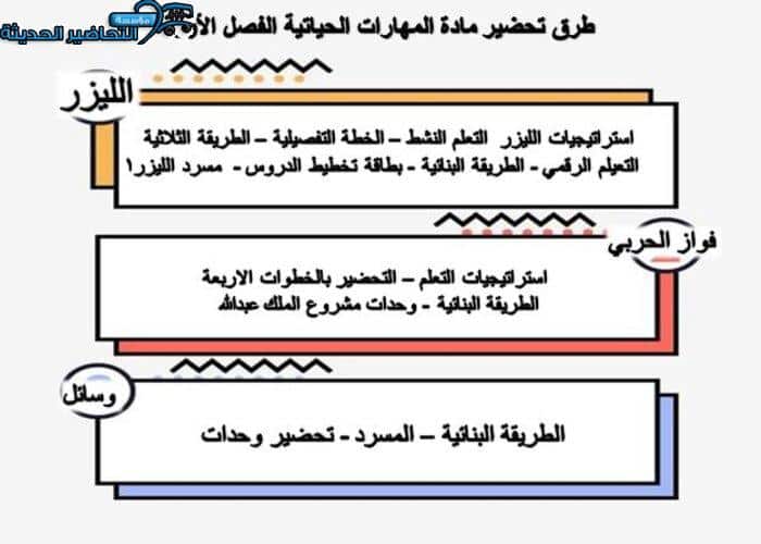 مهارات التفكير مهارات حياتية صف رابع ابتدائي الفصل الأول مدرستي