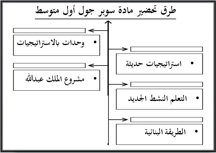 اثراءات سوبر جول أول متوسط الفصل الأول مدرستي