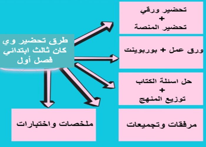 اغلاق الدرس وي كان الصف الثالث الابتدائي الفصل الأول مدرستي