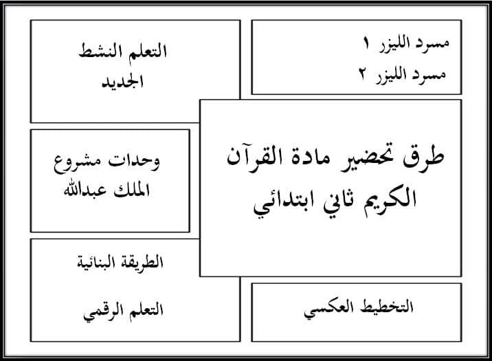 طرق تحضير القرآن الكريم الصف الثاني الابتدائي الفصل الأول 