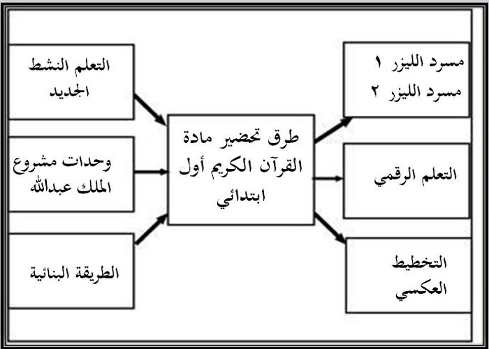 طرق تحضير القرآن الكريم الصف الأول الابتدائي الفصل الأول مدرستي