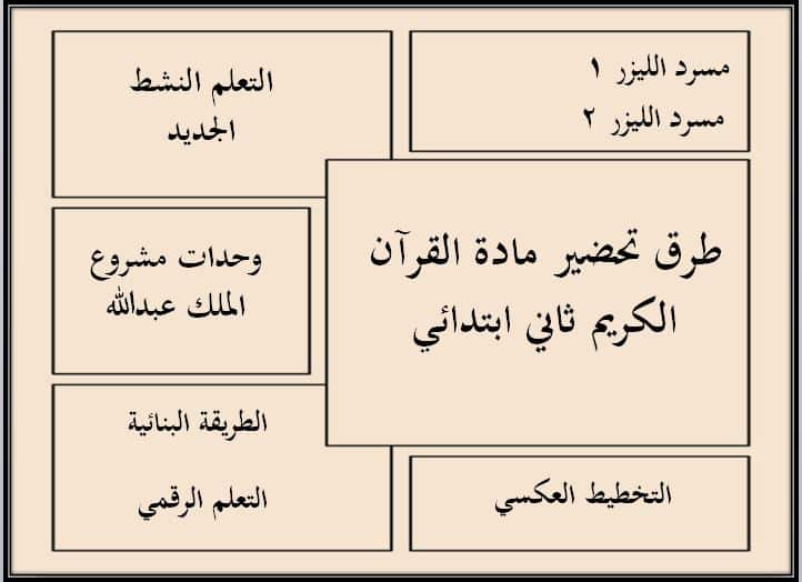 طرق تحضير القرأن الكريم الصف الثاني الابتدائي الفصل الأول 