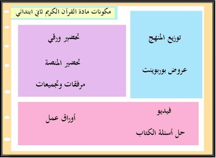 مكونات تحضير القرآن الكريم الصف الثاني الابتدائي الفصل الأول منصة مدرستي