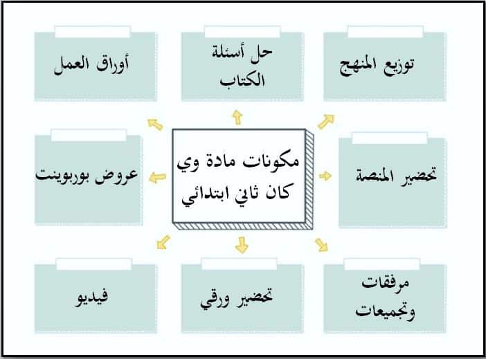 مكونات مادة وي كان الصف الثاني الابتدائي الفصل الأول