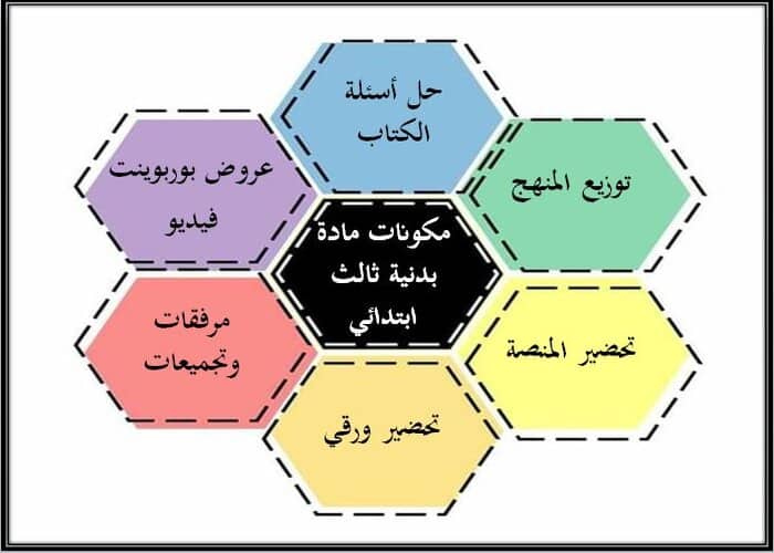 مكونات مادة تربية بدنية الصف الثالث الابتدائي الفصل الدراسي الأول