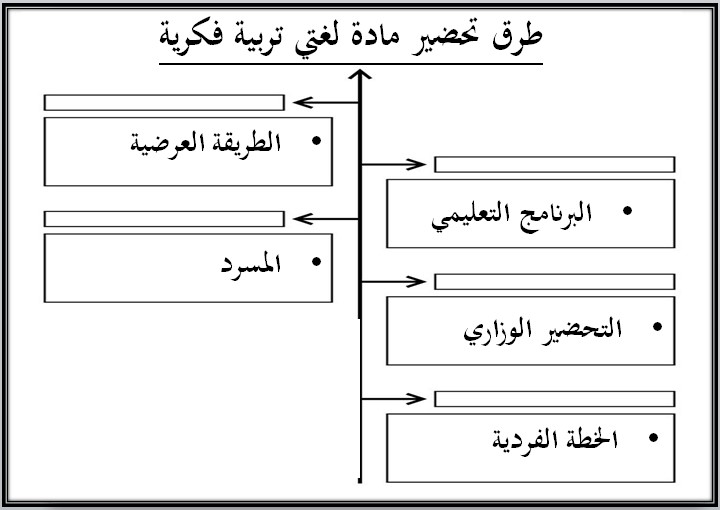 واجبات لغتي التربية الفكرية الفصل الأول مدرستي