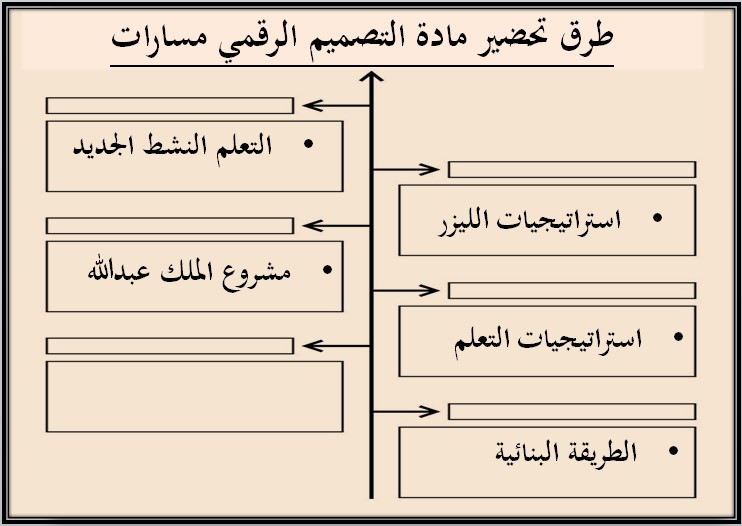 تحضير مادة التصميم الرقمي