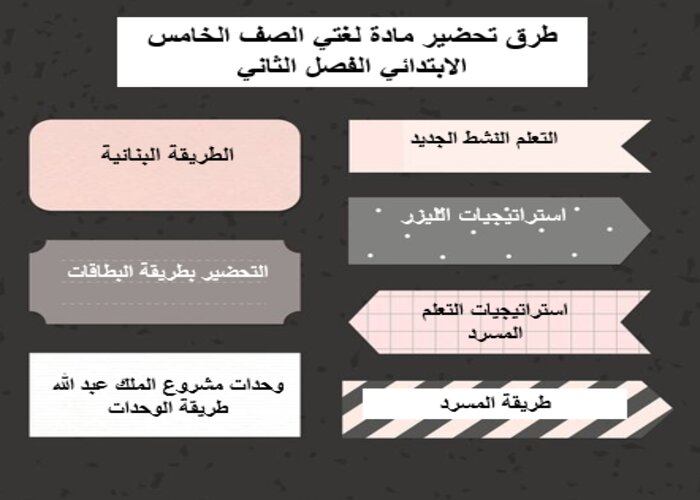 واجبات منصة مدرستي لغتي الصف الخامس الابتدائي الفصل الثاني