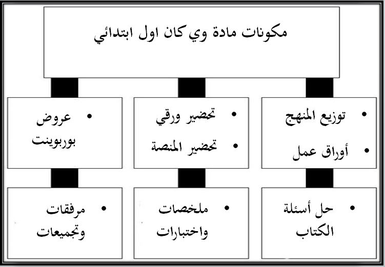 اختبار منصة مدرستي وي كان الصف الأول الابتدائي الفصل الثاني اختبار منصة مدرستي وي كان الصف الأول الابتدائي الفصل الثاني