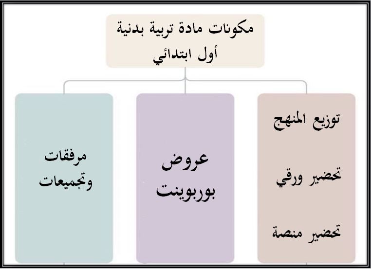 مفردات الدرس منصة مدرستي مادة التربية البدنية الصف الأول الابتدائي الفصل الثاني