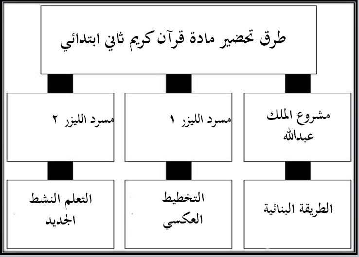 واجبات منصه مدرستي القرآن الكريم الصف الثاني الابتدائي الفصل الثاني