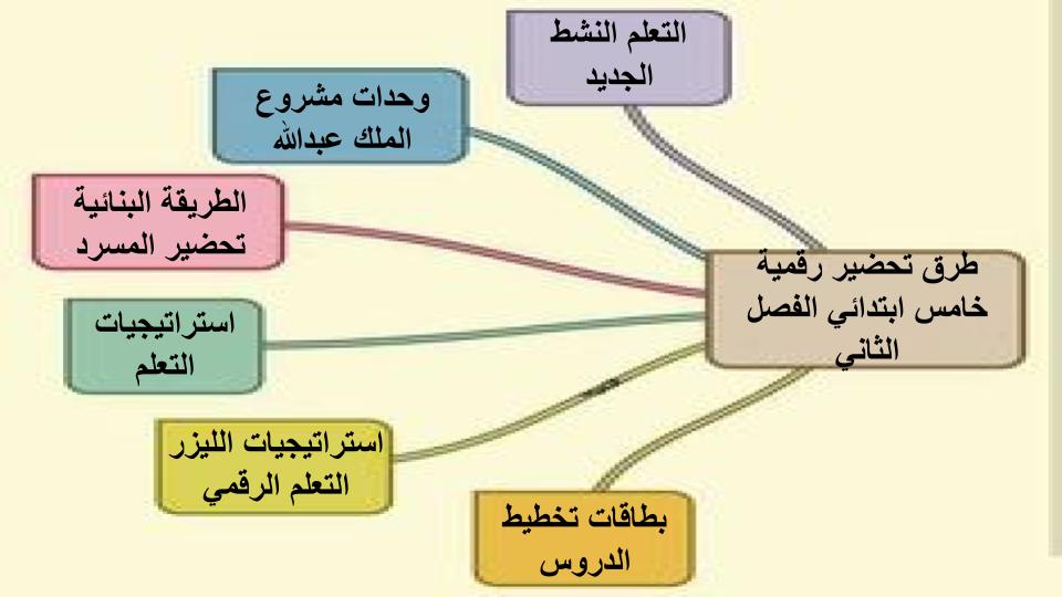 إغلاق الدرس منصة مدرستي رقمية صف خامس ابتدائي الفصل الثاني