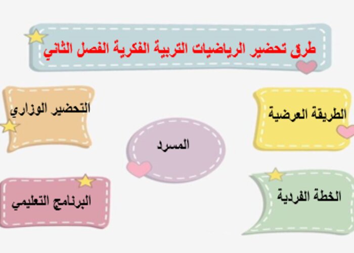 اثراءات منصة مدرستي مادة رياضيات التربية الفكرية الفصل الثاني