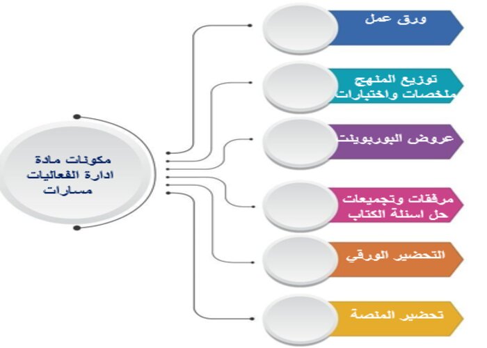 بوربوينت مادة ادارة الفعاليات مسارات الفصل الدراسي الثاني