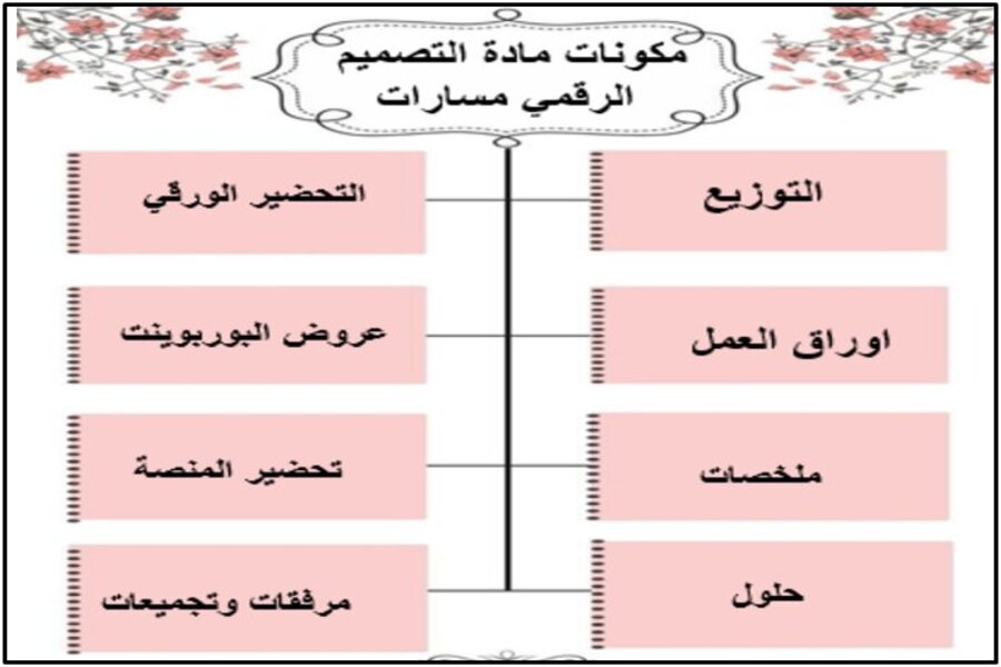 تحضير التصميم الرقمي مسارات
