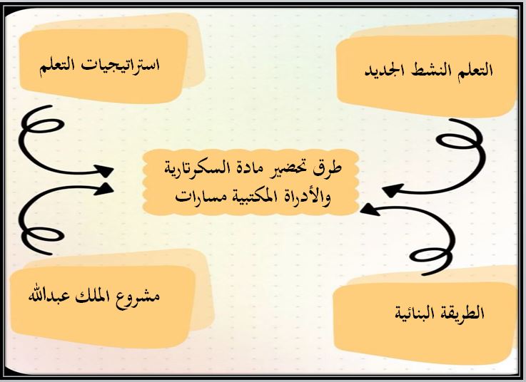 مفردات الدرس منصة مدرستي السكرتارية والادارة المكتبية مسارات الفصل الثاني