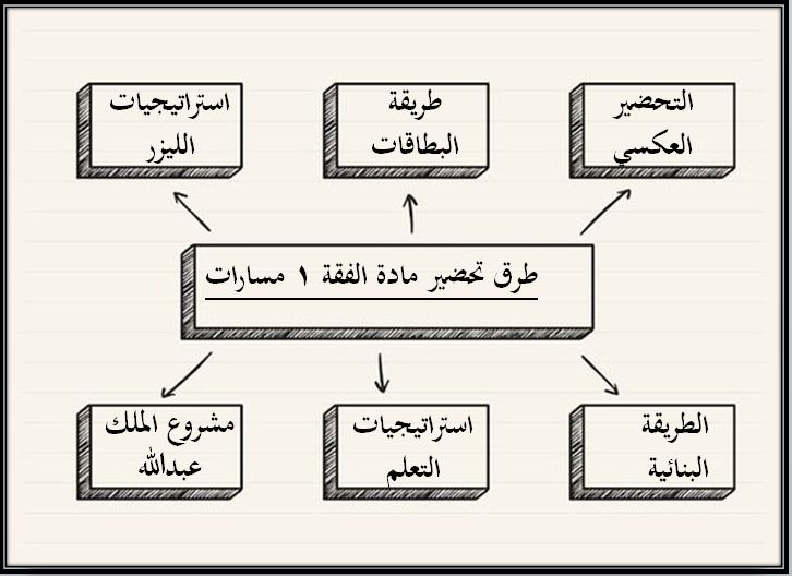 مفردات الدرس منصة مدرستي الفقه 1 مسارات الفصل الثاني