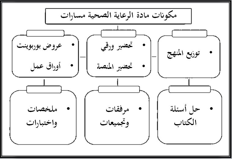 مفردات الدرس منصة مدرستي رعاية صحية 1-2 مسارات الفصل الثاني مفردات الدرس منصة مدرستي رعاية صحية 1-2 مسارات الفصل الثاني