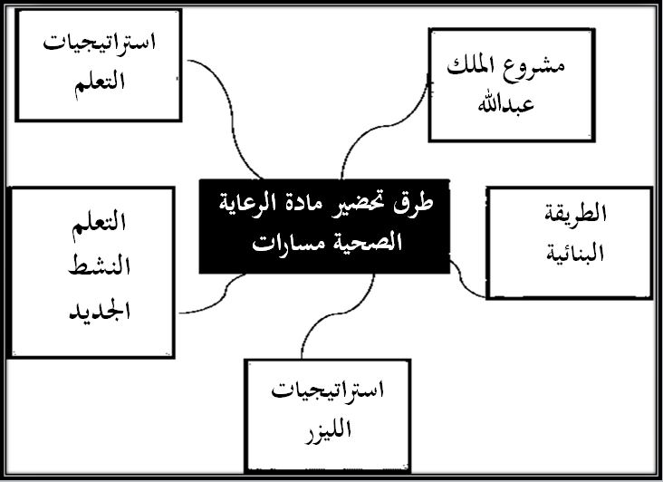 مفردات الدرس منصة مدرستي رعاية صحية 1-2 مسارات الفصل الثاني طرق تحضير مادة الرعاية الصحية 1-2 مسارات الفصل الثاني