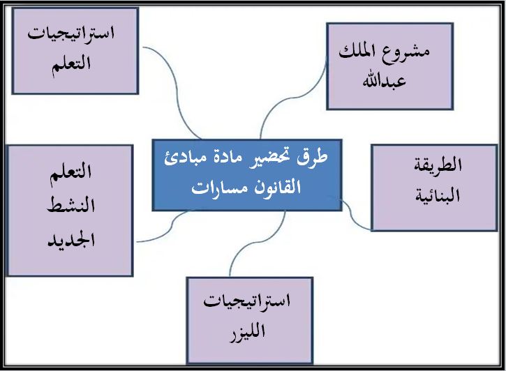 مفردات الدرس منصة مدرستي مبادئ قانون 1-2 مسارات الفصل الثاني طرق تحضير مادة مبادئ القانون 1-2 مسارات الفصل الثاني
