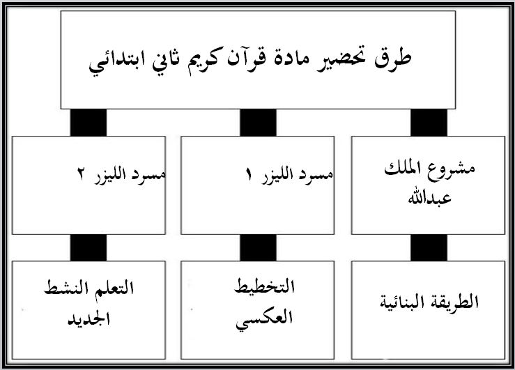 طرق تحضير قرآن كريم الصف الثاني الابتدائي الفصل الثاني