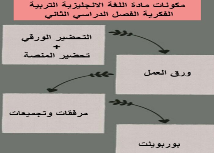 واجبات منصة مدرستي اللغة الانجليزية التربية الفكرية الفصل الثاني 