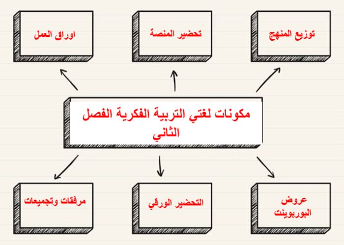 واجبات منصة مدرستي لغتي تربية فكرية الفصل الثاني