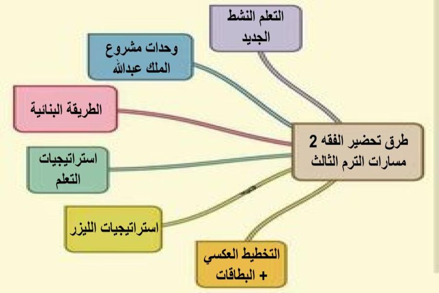 أوراق عمل الفقه 2 مسارات الترم الثالث