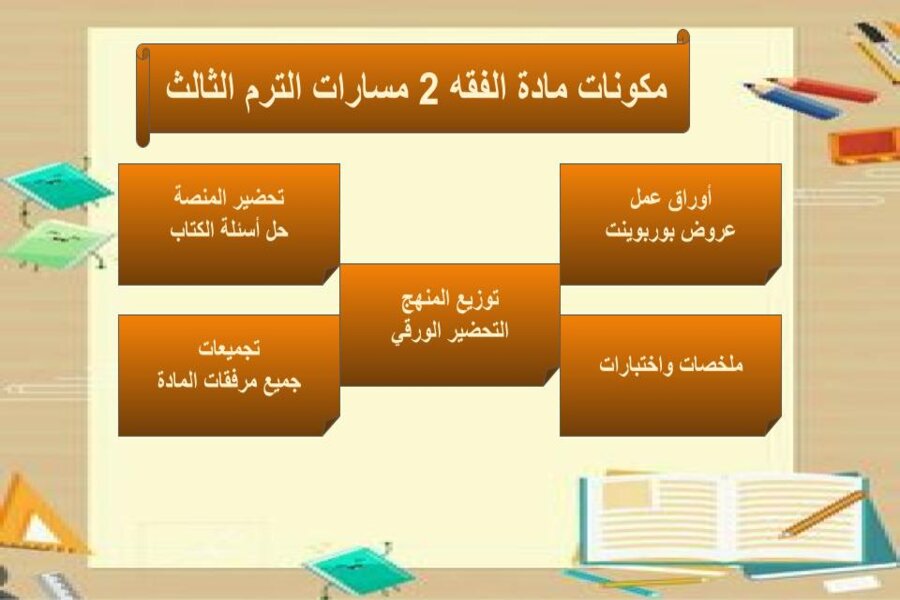 أوراق عمل الفقه 2 مسارات الترم الثالث