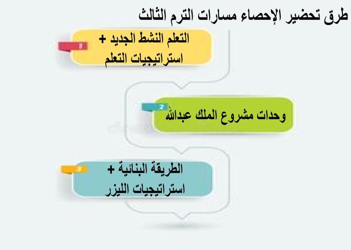 تحضير منصة مدرستي الإحصاء مسارات الترم الثالث