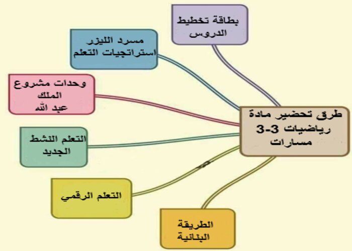 تحضير منصة مدرستي رياضيات 3-3 مسارات الترم الثالث