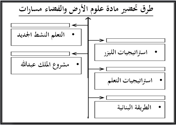 ملخص مادة علم الأرض والفضاء 1-2 مسارات الفصل الثالث
