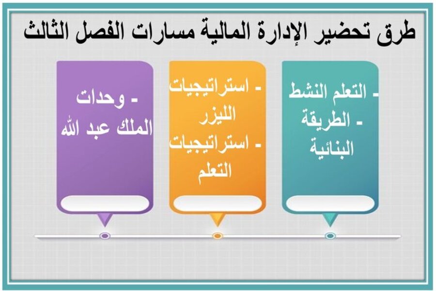 أوراق عمل الإدارة المالية مسارات الفصل الثالث  