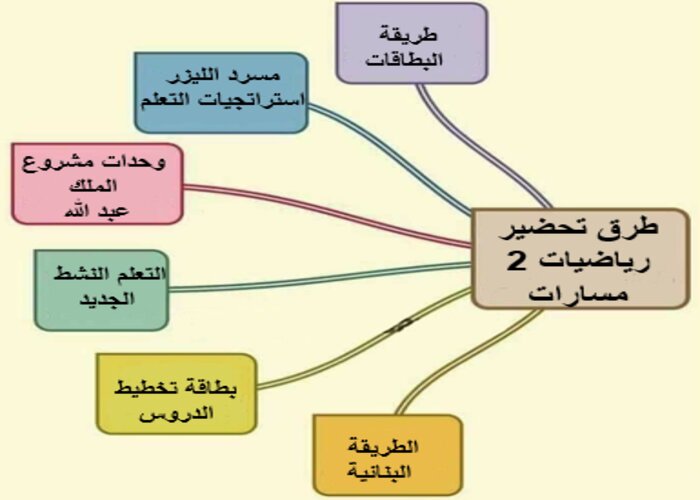 إثراءات مادة رياضيات 2 مسارات الفصل الثالث إثراءات مادة رياضيات 2 مسارات الفصل الثالث