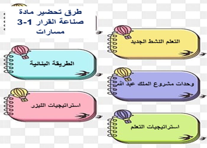 إثراءات مادة صناعة القرار 1-3 مسارات الفصل الثالث إثراءات مادة صناعة القرار 1-3 مسارات الفصل الثالث
