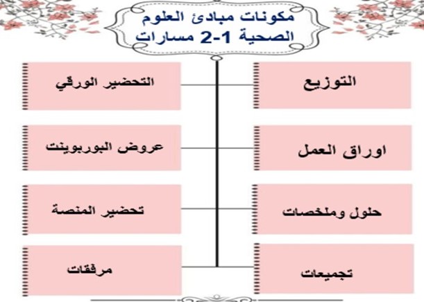 إغلاق الدرس لمادة مبادئ العلوم الصحية 1-2 مسارات الفصل الثالث إغلاق الدرس لمادة مبادئ العلوم الصحية 1-2 مسارات الفصل الثالث