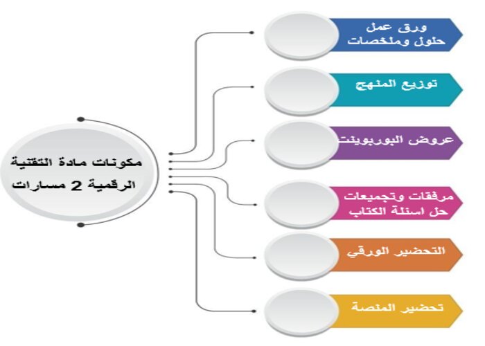 اختبار مادة التقنية الرقمية 2 مسارات الفصل الثالث اختبار مادة التقنية الرقمية 2 مسارات الفصل الثالث