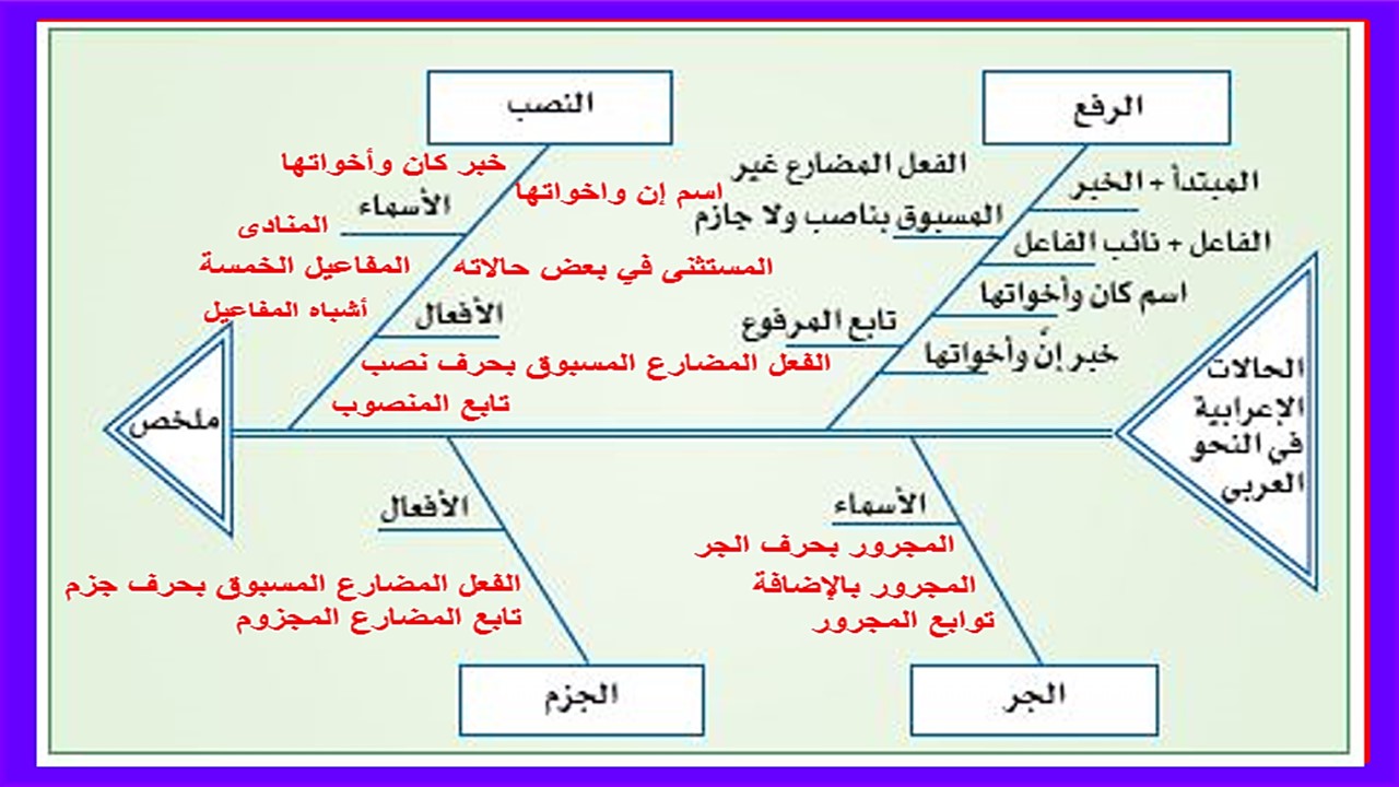 بوربوينت الكفايات اللغوية 2 مسارات الفصل الثالث بوربوينت الكفايات اللغوية 2 مسارات الفصل الثالث