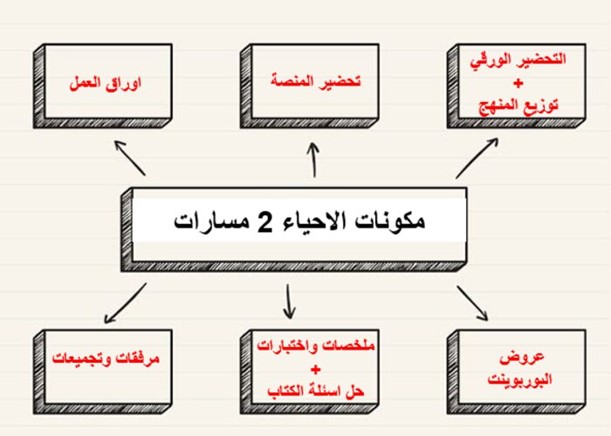 تحضير منصة مدرستي لمادة الاحياء 2 مسارات الفصل الثالث تحضير منصة مدرستي لمادة الاحياء 2 مسارات الفصل الثالث