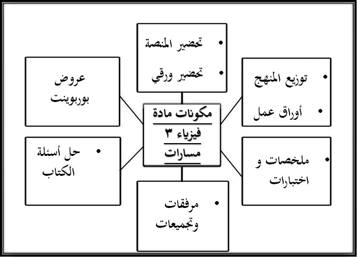تحضير منصة مدرستي لمادة الفيزياء 2 مسارات الفصل الثالث
