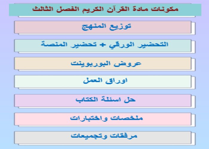سجل انجاز مادة القرآن الكريم الفصل الثالث