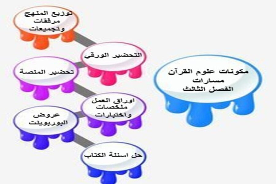 مفردات الدرس لمادة علوم القرآن مسارات الفصل الثالث مفردات الدرس لمادة علوم القرآن مسارات الفصل الثالث