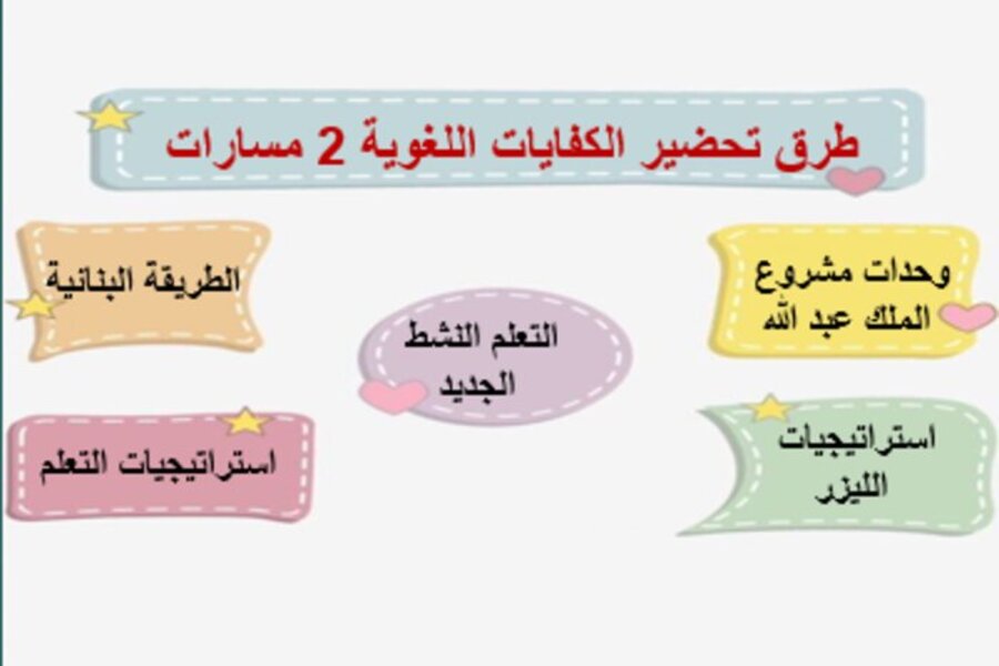 ملخص الكفايات اللغوية 2 مسارات الفصل الثالث ملخص الكفايات اللغوية 2 مسارات الفصل الثالث