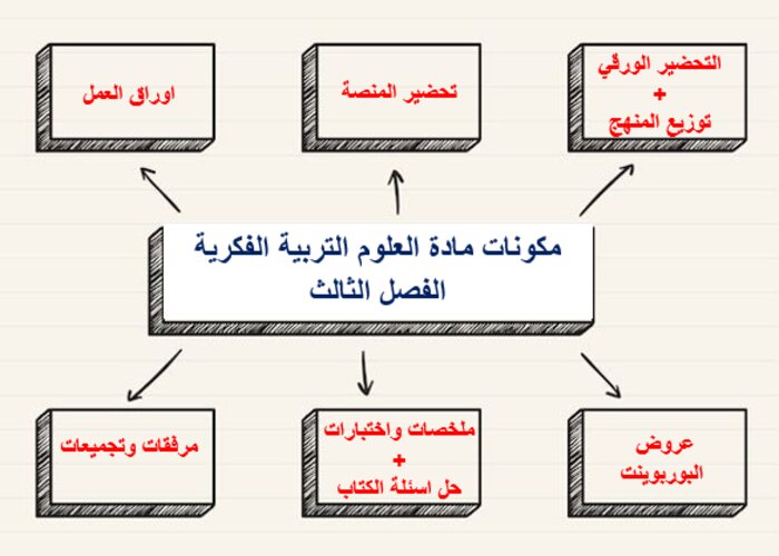 ملف انجاز مادة العلوم التربية الفكرية الفصل الثالث