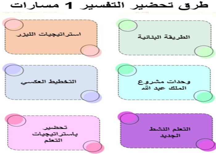 مهارات التفكير مادة التفسير 1 مسارات الفصل الثالث