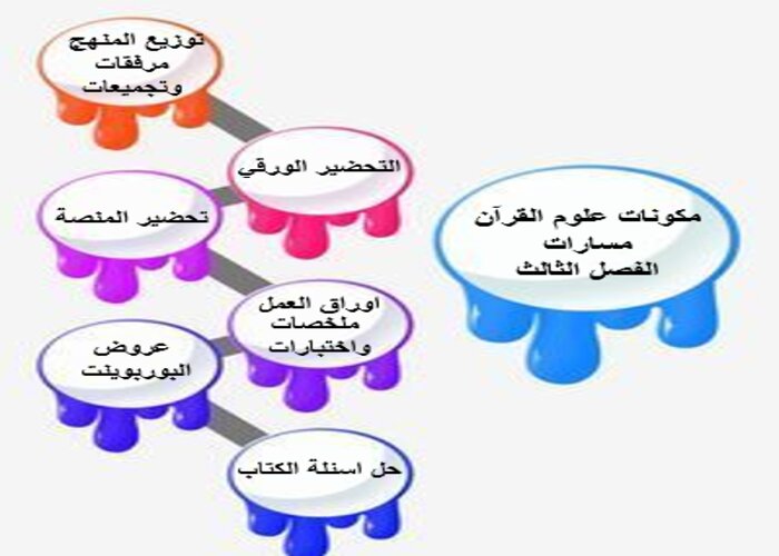 مهارات التفكير مادة علوم القرآن مسارات الفصل الثالث مهارات التفكير مادة علوم القرآن مسارات الفصل الثالث