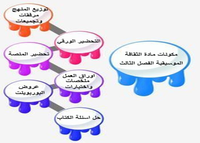 ورق عمل مادة الثقافة الموسيقية الفصل الثالث