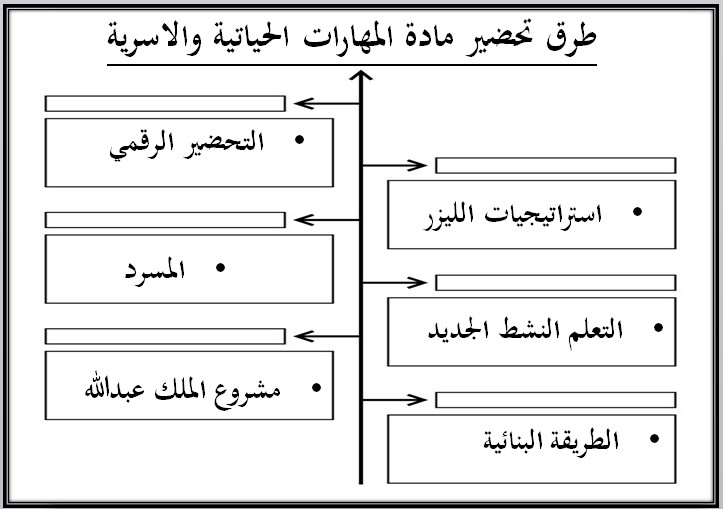 خطة التعليم الأسبوعية المهارات الحياتية والأسرية